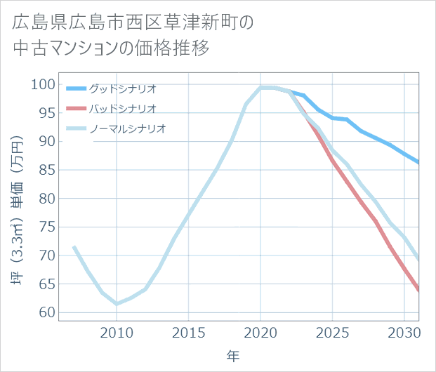 広島県広島市西区草津新町の中古マンション価格推移