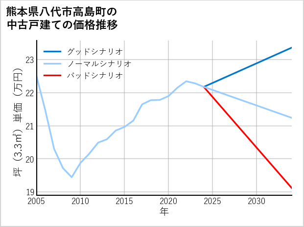 熊本県八代市高島町の中古戸建て価格推移