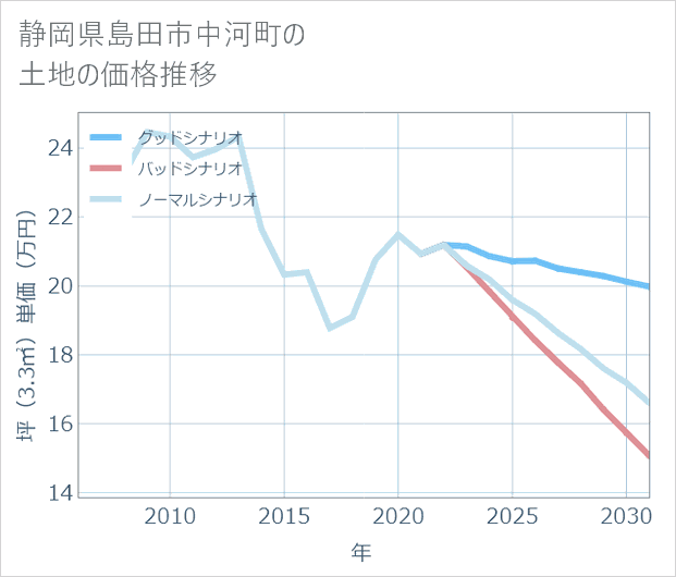静岡県島田市中河町の土地価格推移