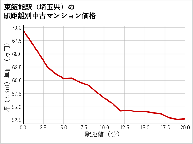 東飯能駅（埼玉県）の徒歩距離別の中古マンション坪単価