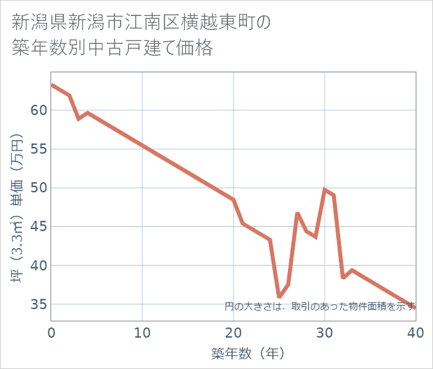 新潟県新潟市江南区横越東町の築年数別の中古戸建て坪単価