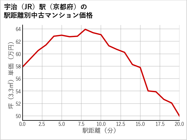 宇治駅（京都府）の徒歩距離別の中古マンション坪単価