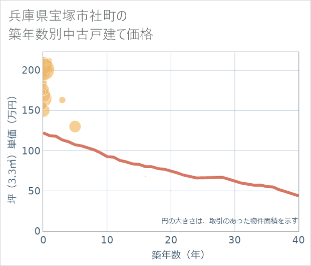 兵庫県宝塚市社町の築年数別の中古戸建て坪単価