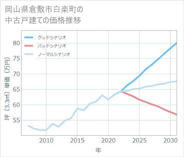 岡山県倉敷市白楽町の中古戸建て価格推移