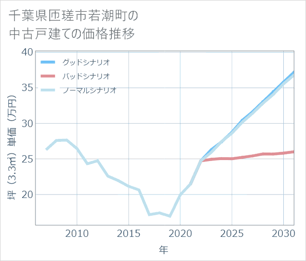 千葉県匝瑳市若潮町の中古戸建て価格推移