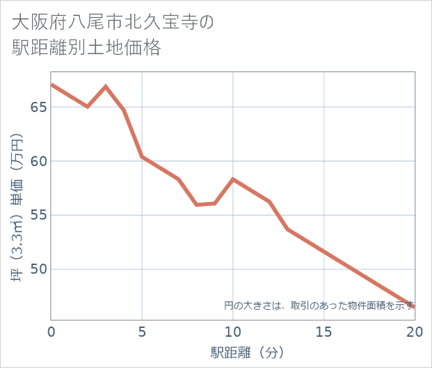 大阪府八尾市北久宝寺の徒歩距離別の土地坪単価