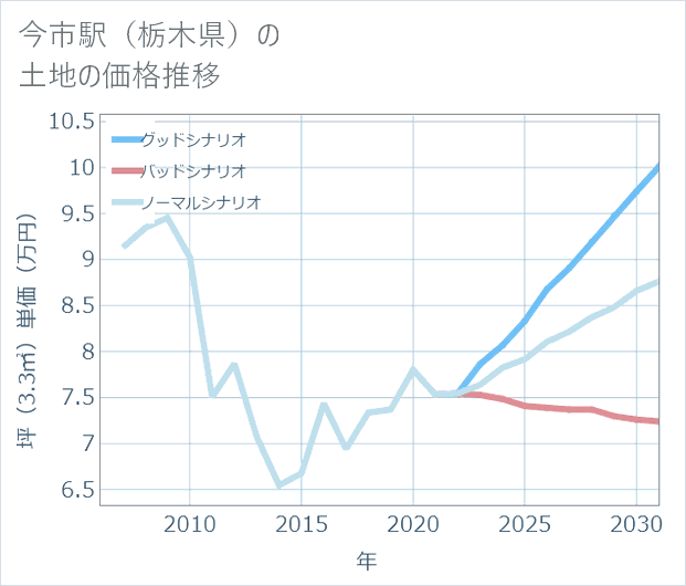 今市駅(栃木県)の土地価格推移