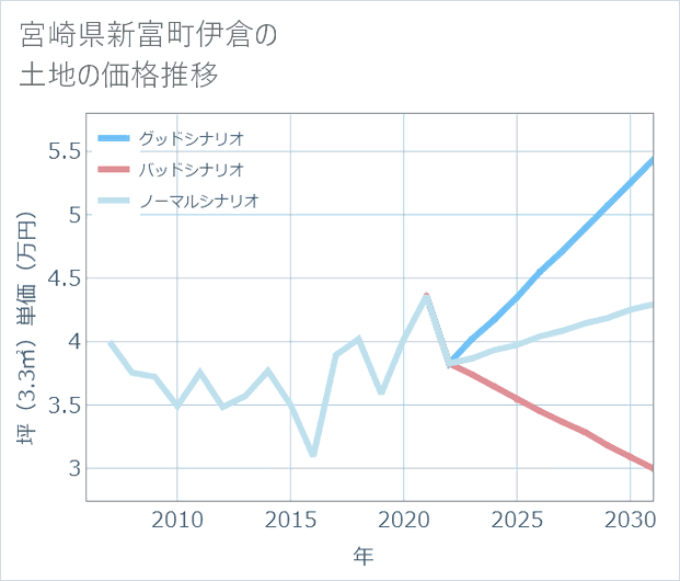 宮崎県新富町伊倉の土地価格推移