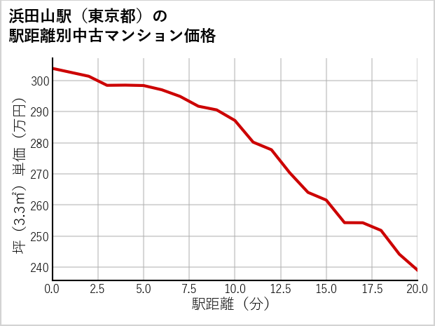 浜田山駅（東京都）の徒歩距離別の中古マンション坪単価