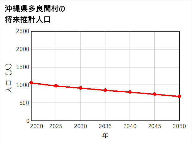多良間村の将来推計人口