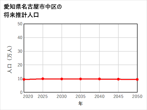 名古屋市中区の将来推計人口