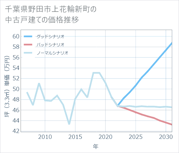 千葉県野田市上花輪新町の中古戸建て価格推移