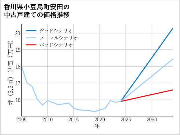 香川県小豆島町安田の中古戸建て価格推移
