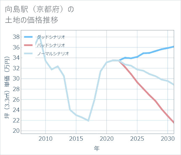 向島駅(京都府)の土地価格推移