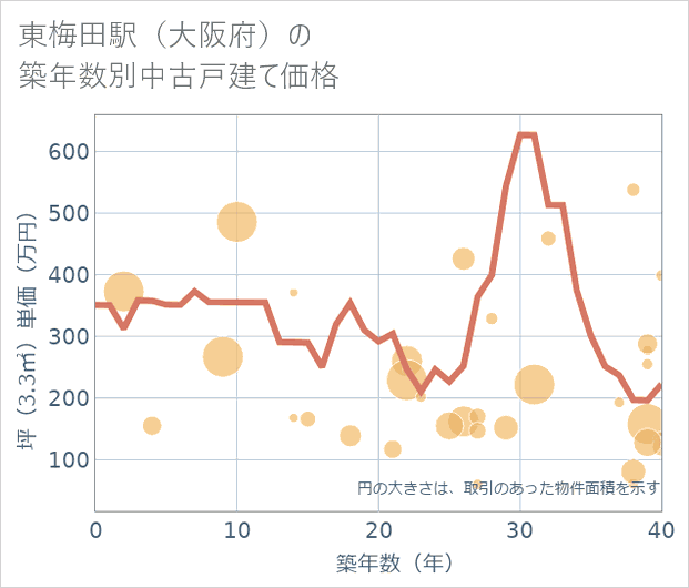 東梅田駅(大阪府)の築年数別の中古戸建て坪単価