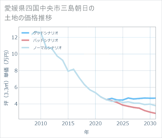 愛媛県四国中央市三島朝日の土地価格推移