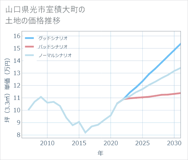 山口県光市室積大町の土地価格推移