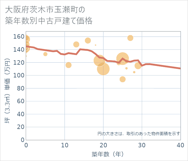 大阪府茨木市玉瀬町の築年数別の中古戸建て坪単価