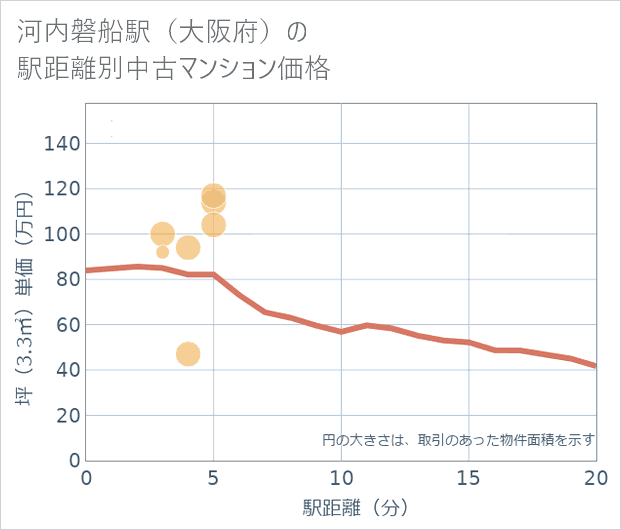 河内磐船駅(大阪府)の徒歩距離別の中古マンション坪単価