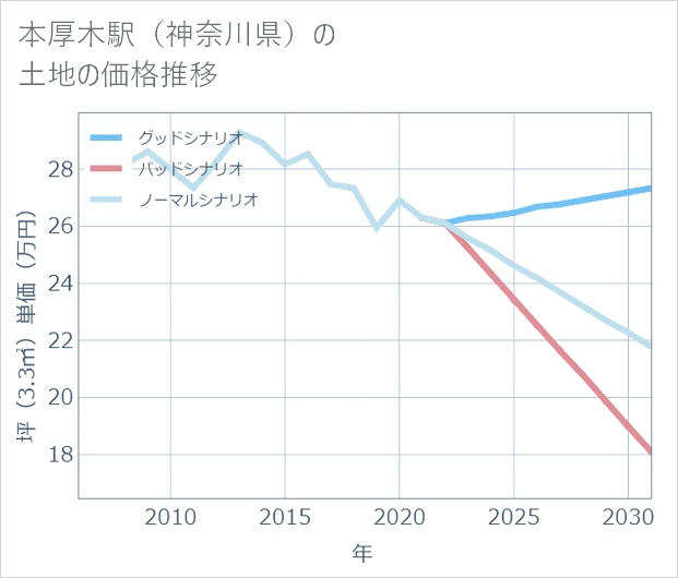 本厚木駅(神奈川県)の土地価格推移