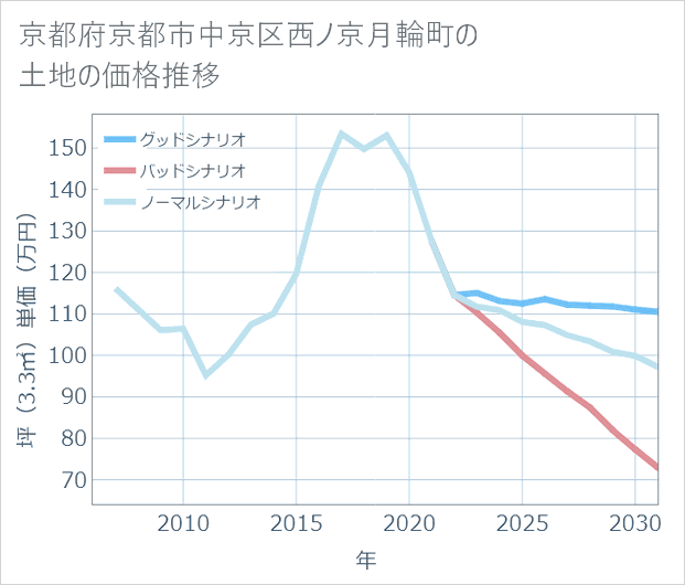 京都府京都市中京区西ノ京月輪町の土地価格推移