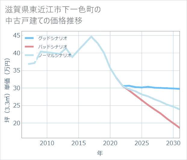 滋賀県東近江市下一色町の中古戸建て価格推移