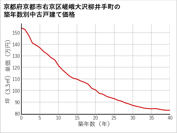 京都府京都市右京区嵯峨大沢柳井手町の築年数別の中古戸建て坪単価