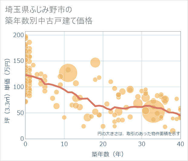 埼玉県ふじみ野市の築年数別の中古戸建て坪単価