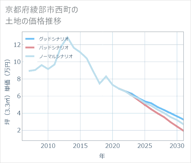 京都府綾部市西町の土地価格推移