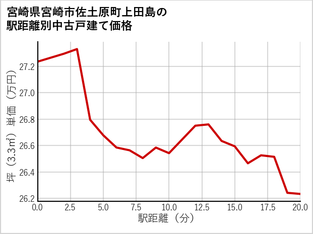 宮崎県宮崎市佐土原町上田島の徒歩距離別の中古戸建て坪単価