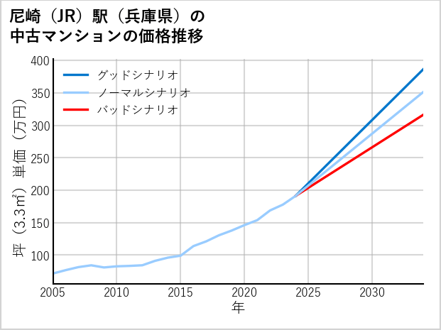 尼崎駅（兵庫県）の中古マンション価格推移