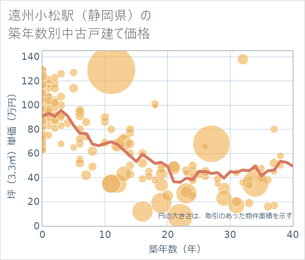 遠州小松駅(静岡県)の築年数別の中古戸建て坪単価