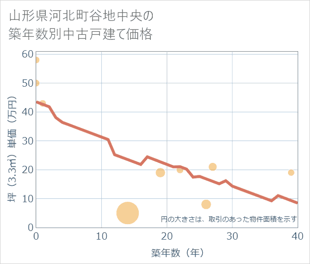 山形県河北町谷地中央の築年数別の中古戸建て坪単価