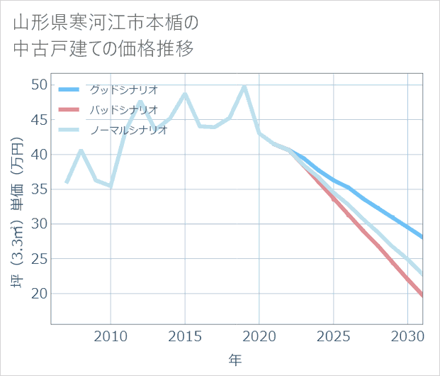 山形県寒河江市本楯の中古戸建て価格推移