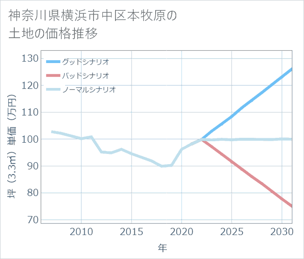 神奈川県横浜市中区本牧原の土地価格推移