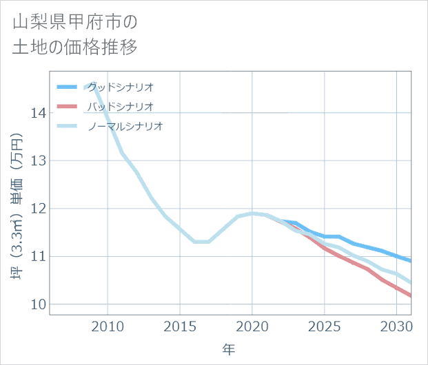 山梨県甲府市の土地価格推移