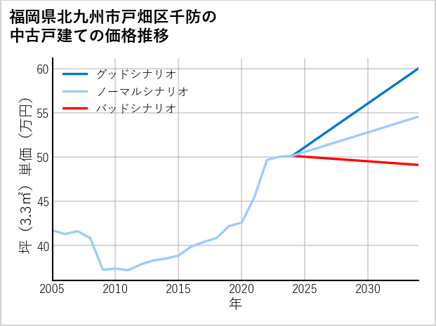 福岡県北九州市戸畑区千防の中古戸建て価格推移