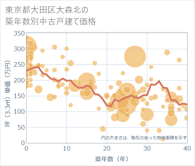 東京都大田区大森北の築年数別の中古戸建て坪単価