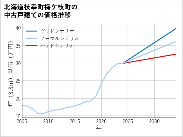 北海道枝幸町梅ケ枝町の中古戸建て価格推移