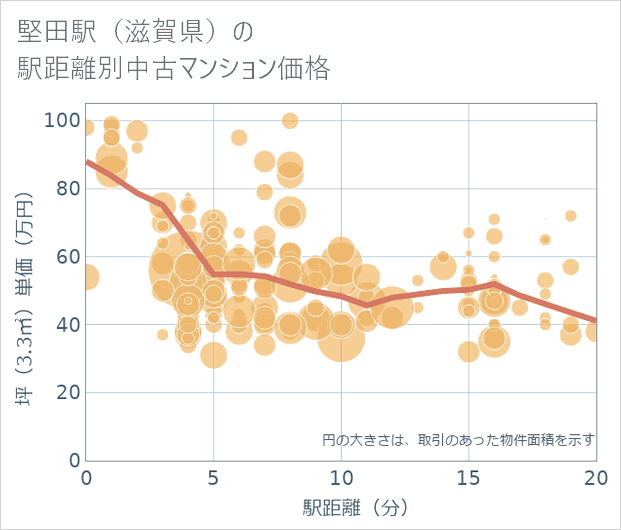 堅田駅(滋賀県)の徒歩距離別の中古マンション坪単価
