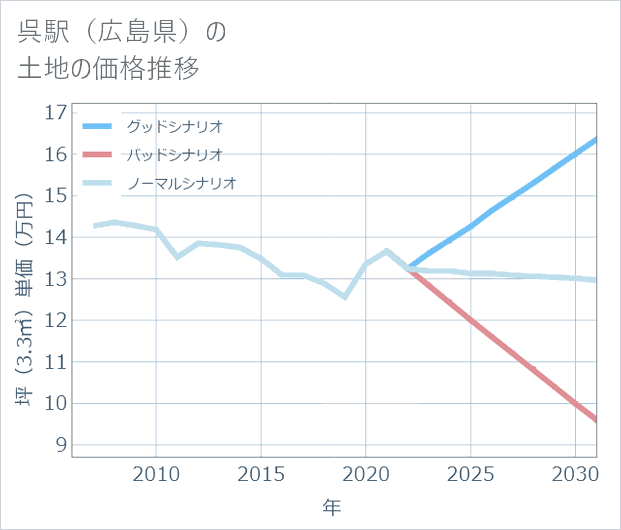 呉駅(広島県)の土地価格推移