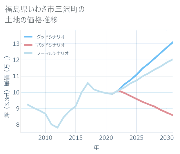 福島県いわき市三沢町の土地価格推移