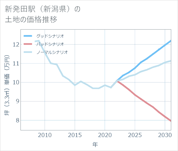 新発田駅(新潟県)の土地価格推移