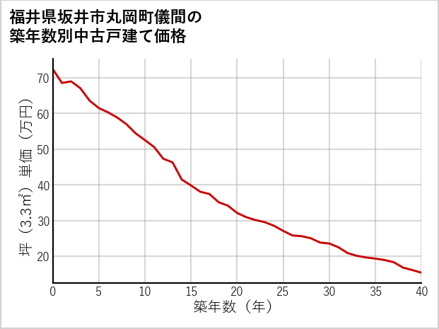 福井県坂井市丸岡町儀間の築年数別の中古戸建て坪単価