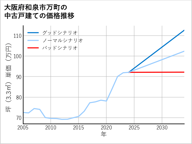 大阪府和泉市万町の中古戸建て価格推移