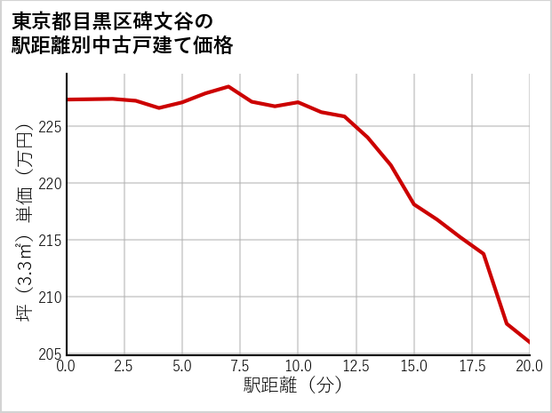 東京都目黒区碑文谷の徒歩距離別の中古戸建て坪単価