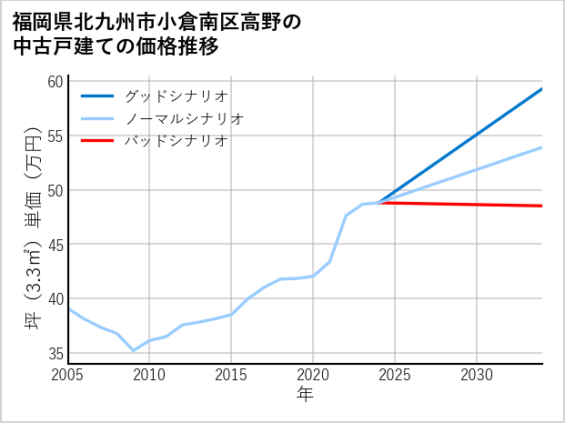 福岡県北九州市小倉南区高野の中古戸建て価格推移