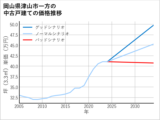 岡山県津山市一方の中古戸建て価格推移