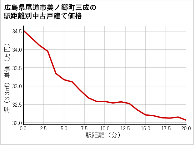 広島県尾道市美ノ郷町三成の徒歩距離別の中古戸建て坪単価
