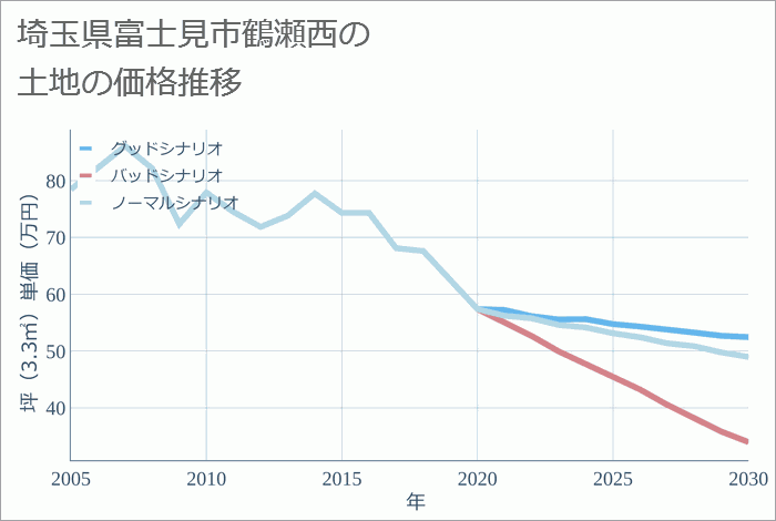 埼玉県富士見市鶴瀬西の土地価格推移